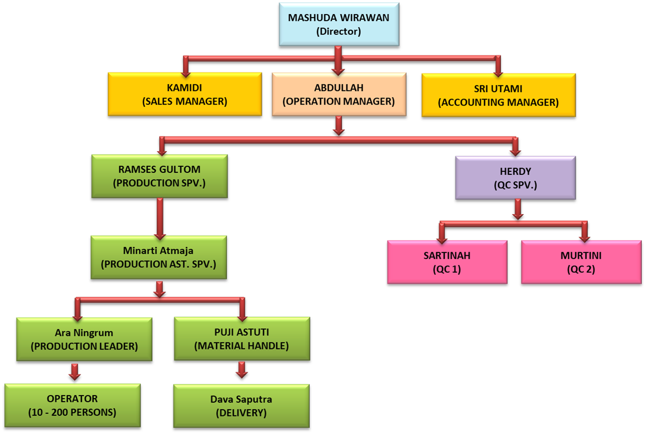 Organization Chart